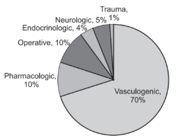 Hypogonadism, Gynecomastia, Erectile Dysfunction (ED), Erectile Dysfunction, ED, Factors Erectile Dysfunction, Penile Erections, Disorders of Sex Hormones in Males, Disorders of Sex Hormones in Males Symptoms, Disorders of Sex Hormones in Males Pathophysiology, Disorders of Sex Hormones in Males Diagnosis, Disorders of Sex Hormones in Males Treatment,