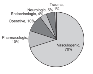 Hypogonadism, Gynecomastia, Erectile Dysfunction (ED), Erectile Dysfunction, ED, Factors Erectile Dysfunction, Penile Erections, Disorders of Sex Hormones in Males, Disorders of Sex Hormones in Males Symptoms, Disorders of Sex Hormones in Males Pathophysiology, Disorders of Sex Hormones in Males Diagnosis, Disorders of Sex Hormones in Males Treatment,